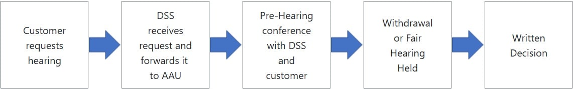 Process of Hearing Request