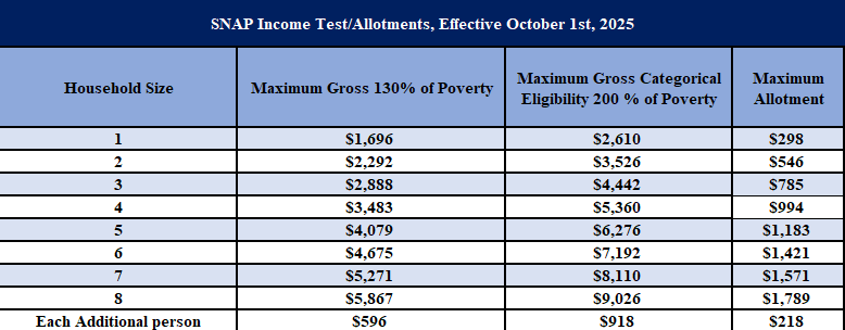 monthly gross and net income limits and maximum allotment